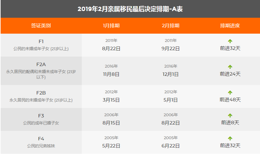 2019年2月美國移民綠卡排期表 圖1