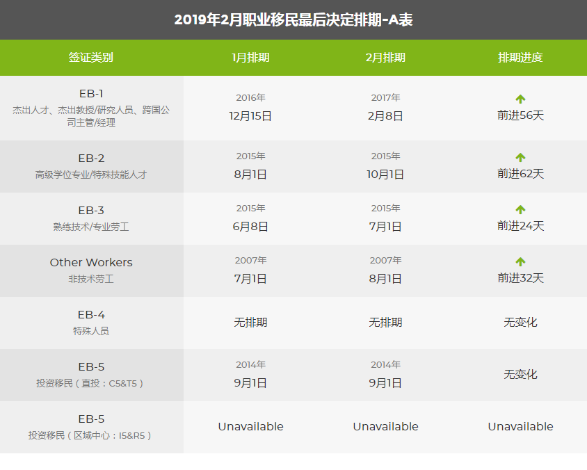 2019年2月美國移民綠卡排期表 圖2