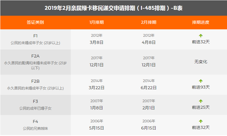 2019年2月美國移民綠卡排期表 圖4