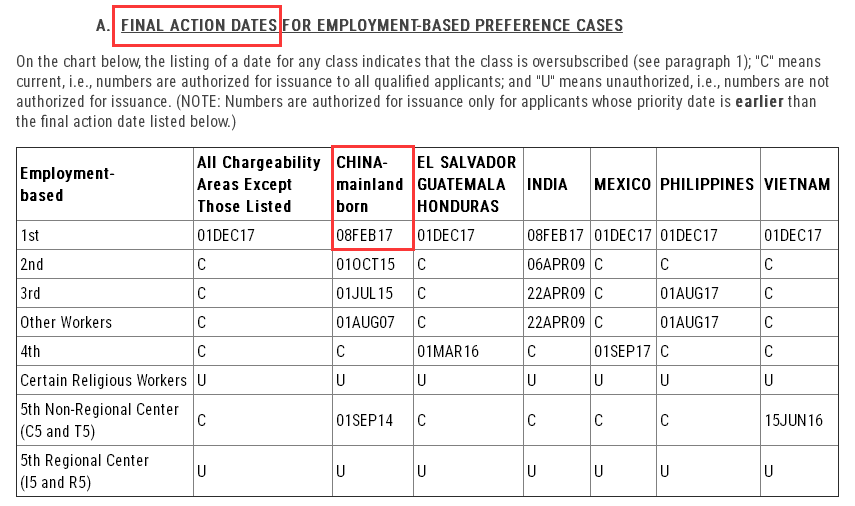 2019年2月美國移民綠卡排期表 圖3