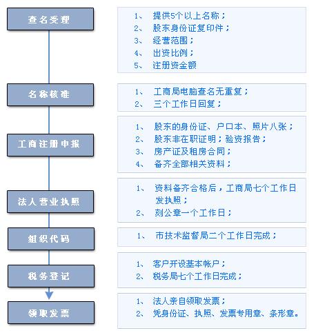 上海公司注冊流程圖