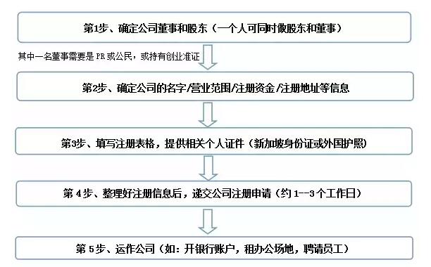 新加坡注冊公司流程