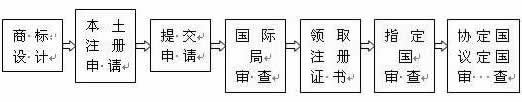 馬德里商標注冊時間流程(1).jpg