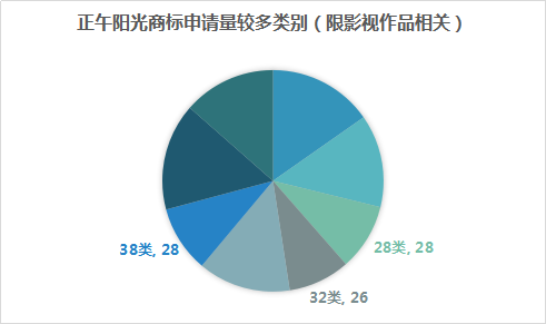 影視作品也要商標(biāo)注冊(cè)，看看正午陽光是怎么做的！1