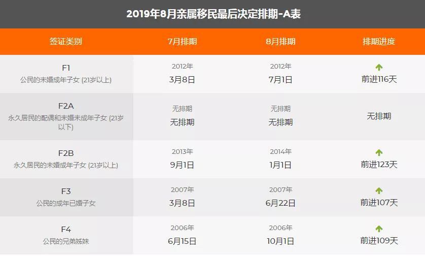 2019年8月美國移民綠卡排期表，EB1出現(xiàn)大倒退！1