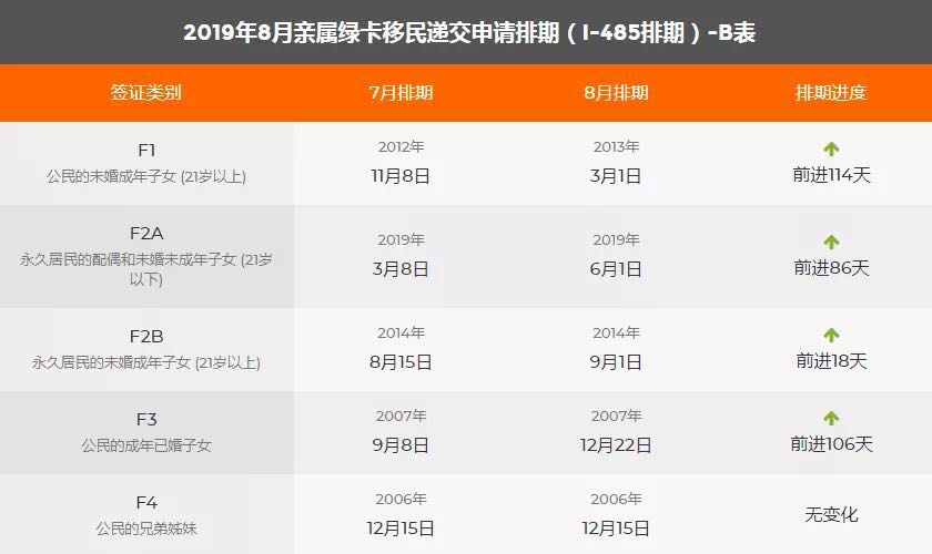 2019年8月美國移民綠卡排期表，EB1出現(xiàn)大倒退！2