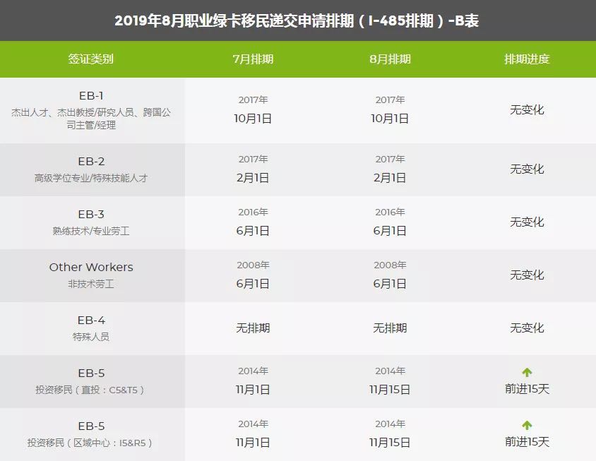 2019年8月美國移民綠卡排期表，EB1出現(xiàn)大倒退！4