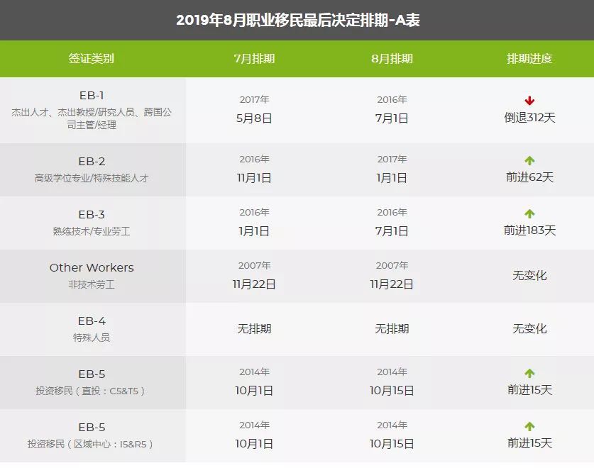 2019年8月美國移民綠卡排期表，EB1出現(xiàn)大倒退！3