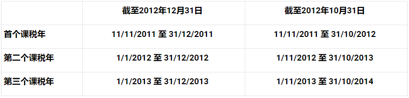 新加坡公司注冊確定財政年度日期