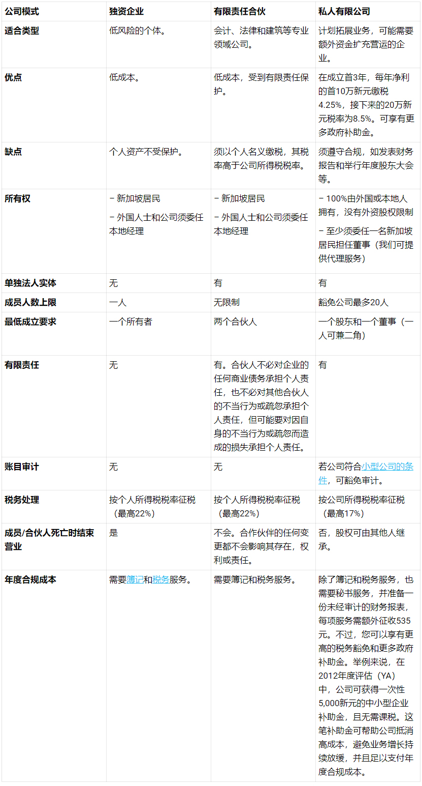 新加坡的獨資企業 VS 有限責任合伙 VS 私人有限公司