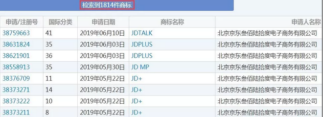 京東商標上萬件！“JD”因缺乏顯著性終審駁回2