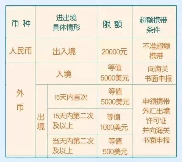 出境游 | 出入境可以攜帶多少現金？掌握法則通關不卡！1