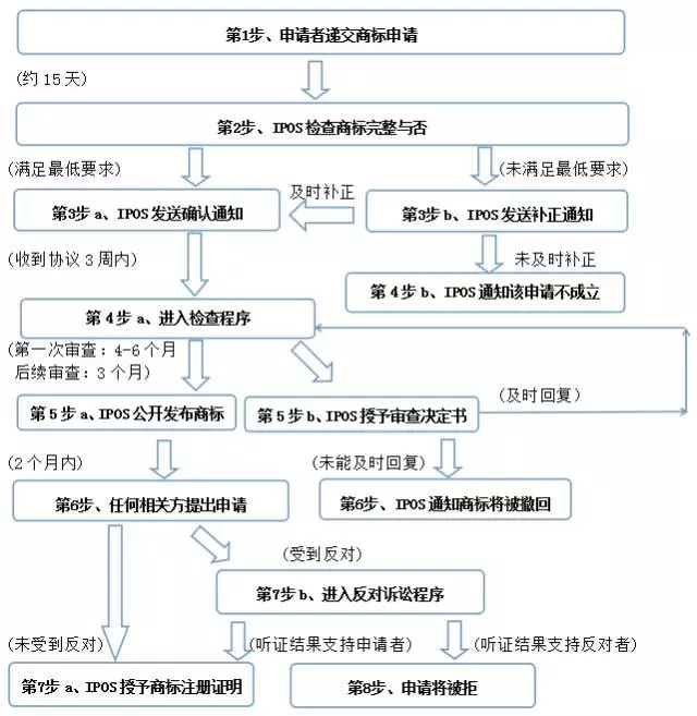 新加坡商標注冊流程圖