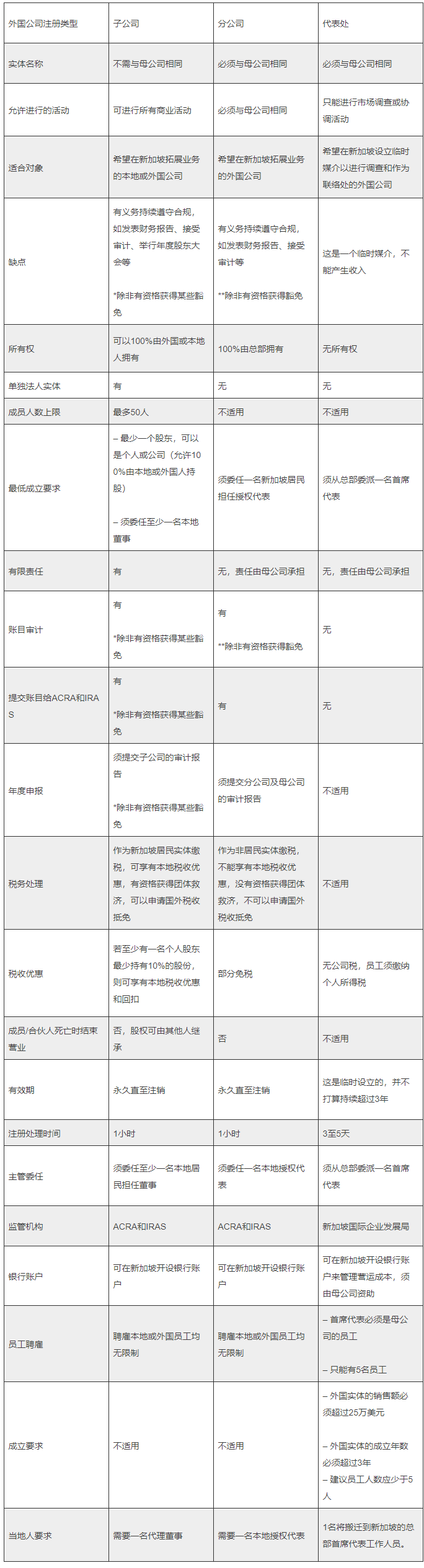 外國公司在新加坡設立子公司 、 分公司 、 代表處對比分析