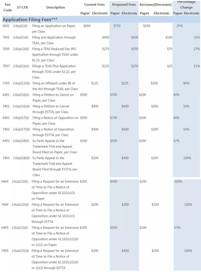 美國商標費用將再次上漲，上漲費用明細1