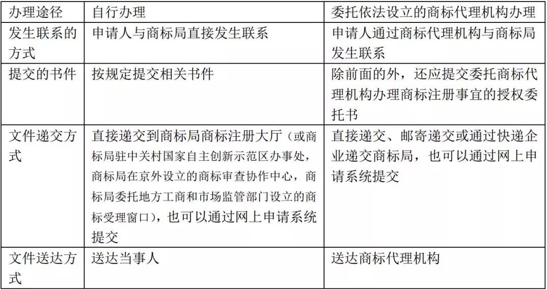 商標注冊申請的要求都在這兒了1