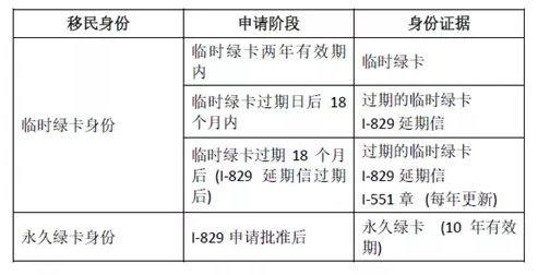 I-829申請注意事項2