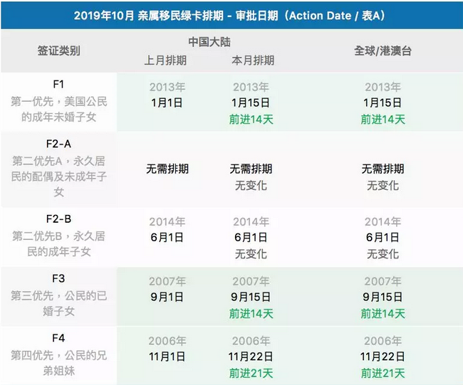 2019年10月親屬移民綠卡排期-審批日期(Action Date I表A)