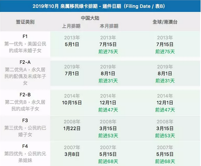 2019年10月親屬移民綠卡排期-遞件日期(Filing Date I表B)