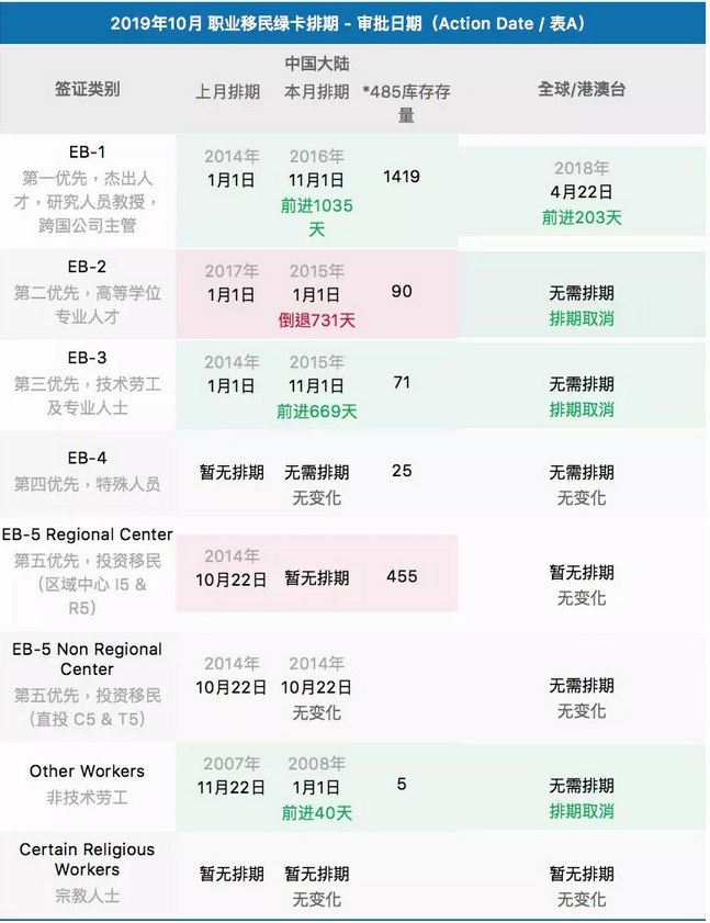 2019年10月 職業移民綠卡排期-審批日期(Action Date I表A)