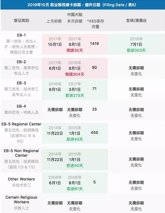 2019年10月職業移民綠卡排期-遞件日期(Filing Date /表B)