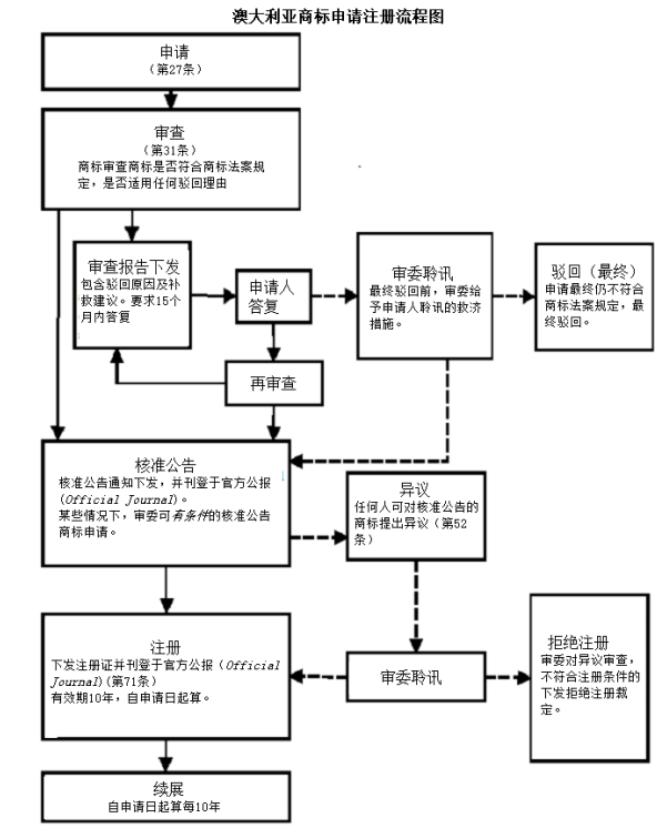 「注冊澳大利亞商標」澳洲商標注冊程序及相關信息2