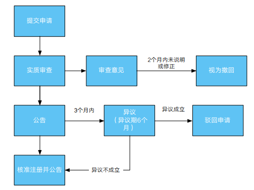 「注冊墨西哥商標(biāo)」墨西哥商標(biāo)注冊流程2