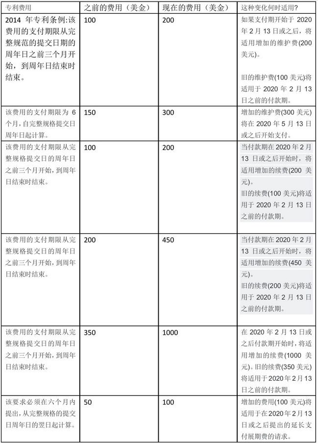 新西蘭知識(shí)產(chǎn)權(quán)費(fèi)用變更，新費(fèi)用較現(xiàn)有費(fèi)用增加了100％或更多1