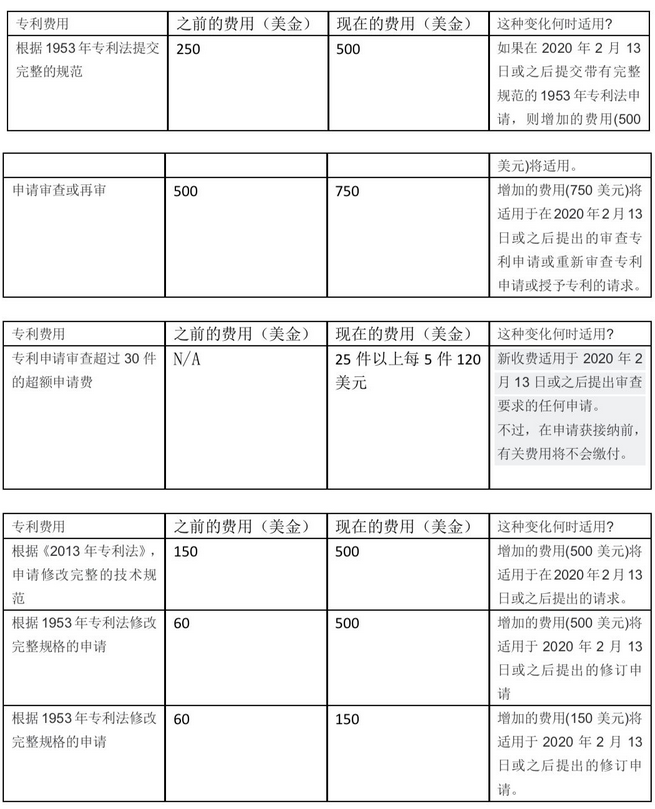 新西蘭知識(shí)產(chǎn)權(quán)費(fèi)用變更，新費(fèi)用較現(xiàn)有費(fèi)用增加了100％或更多2