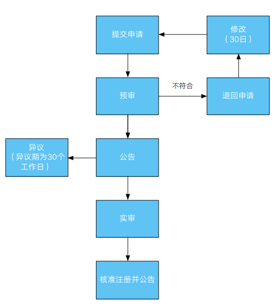 「注冊委內(nèi)瑞拉商標(biāo)」委內(nèi)瑞拉商標(biāo)注冊服務(wù)介紹2