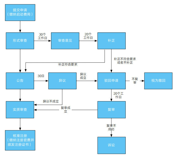 「注冊智利商標」智利商標注冊流程及條件2