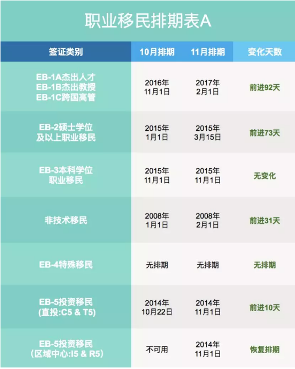 2019年11月美國職業移民排期表A