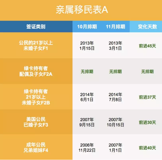 2019年11月美國親屬移民排期表A