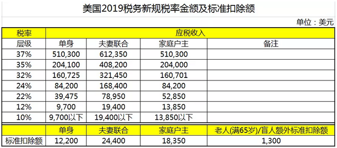 2020年美國報稅新規調整詳解2