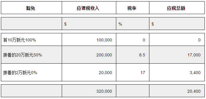 新加坡公司如何避稅？2