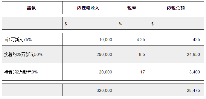 新加坡公司如何避稅？3