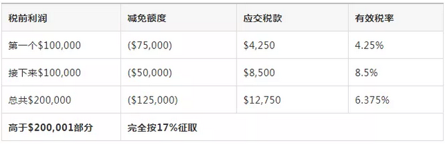 注冊(cè)新加坡公司不可錯(cuò)過的稅收優(yōu)惠政策2