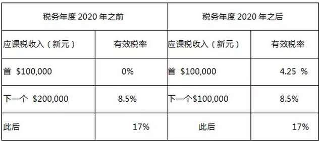 注冊(cè)新加坡公司不可錯(cuò)過的稅收優(yōu)惠政策3