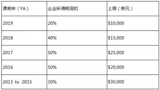 注冊(cè)新加坡公司不可錯(cuò)過的稅收優(yōu)惠政策4