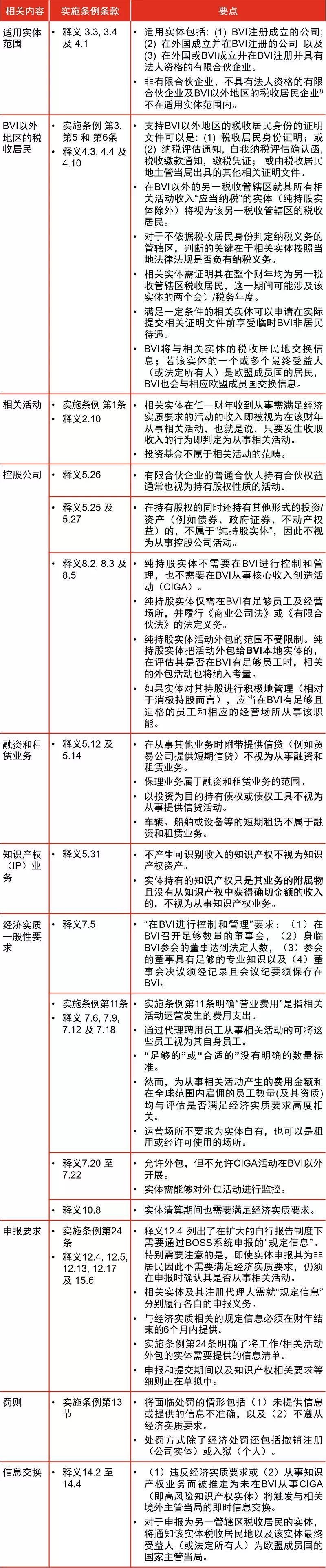 BVI經(jīng)濟(jì)實(shí)質(zhì)實(shí)施條例，企業(yè)有哪些注意事項(xiàng)？2