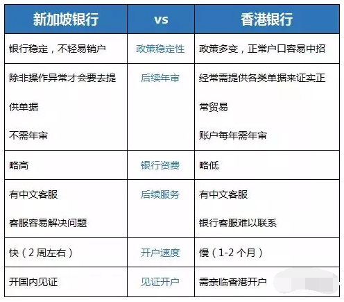 境外銀行開(kāi)戶(hù)怎么選？新加坡備受追捧！