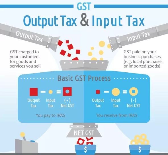 「申請新加坡GST」關于新加坡公司申報GST的問題3