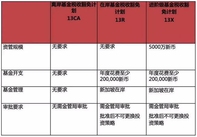 新加坡設立單一辦公室享受稅務豁免2