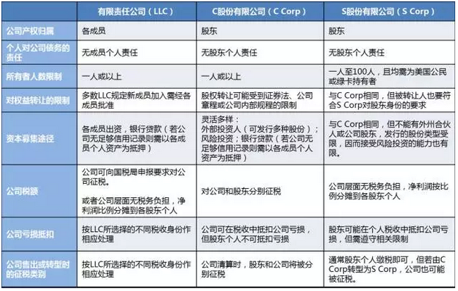 想在美國投資經營？注冊公司及報稅有這些講究..1