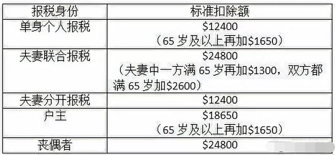 最新！美國稅局發布2020年最新家庭及個人報稅細則3