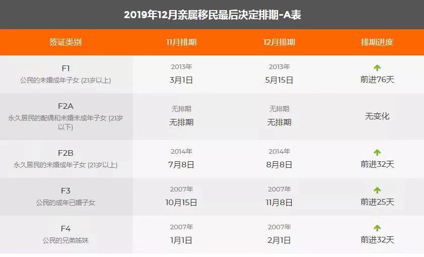 2019年12月親屬移民最后決定排期-A表