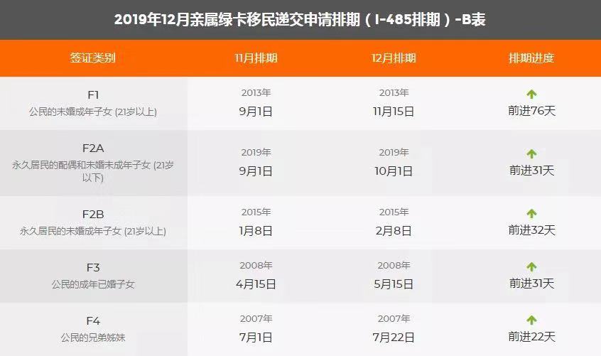 2019年12月親屬綠卡移民遞交申請排期（i-485排期）-B表