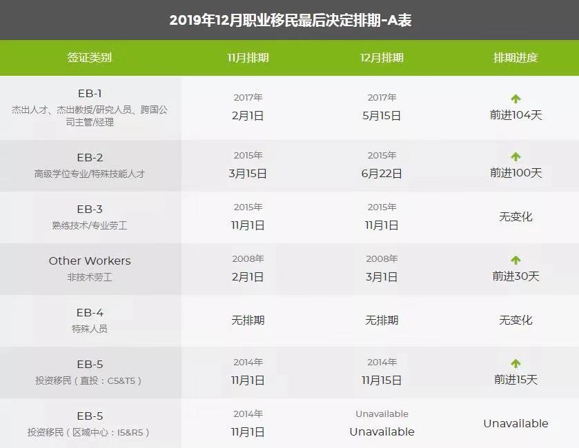 2019年12月職業移民最后決定排期-A表