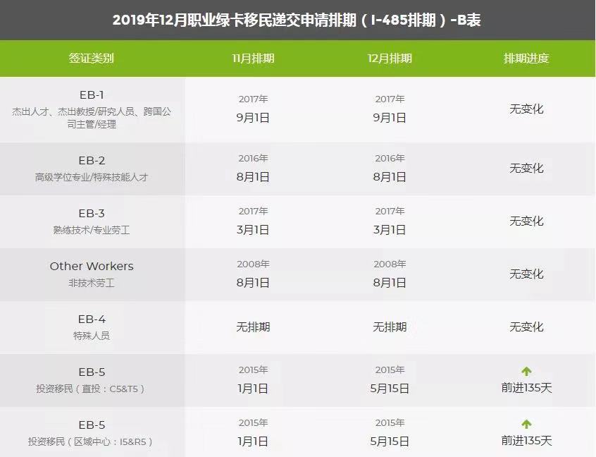 2019年12月職業綠卡移民遞交申請排期（I-485排期）-B表