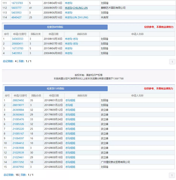 真假“林志玲”商標之戰：山寨“林志玲”恐不保2